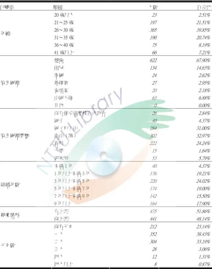 表 6  受測樣本基本資料之描述統計分析表  自變項  類別  人數 百分比 20 歲以下  23 2.51% 21～25 歲  197 21.51% 26～30 歲  365 39.85% 31～35 歲  190 20.74% 36～40 歲  75 8.19%年齡  41 歲以上  66 7.21% 越南  622 67.90% 印尼  134 14.63% 泰國  24 2.62% 菲律賓  27 2.95% 柬埔寨  20 2.18% 中國大陸  63 6.88%原生國籍  其他  0 0.00%