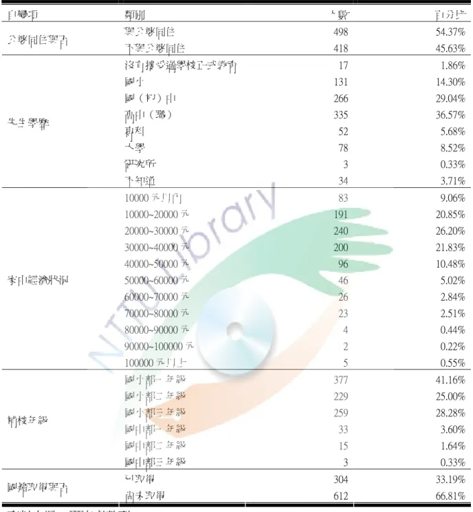 表 6  受測樣本基本資料之描述統計分析表(續)  自變項  類別  人數 百分比 與公婆同住  498 54.37% 公婆同住與否  不與公婆同住  418 45.63% 沒有接受過學校正式教育 17 1.86% 國小  131 14.30% 國（初）中  266 29.04% 高中（職）  335 36.57% 專科  52 5.68% 大學  78 8.52% 研究所  3 0.33%先生學歷  不知道  34 3.71% 10000 元以內  83 9.06% 10000~20000 元  191 