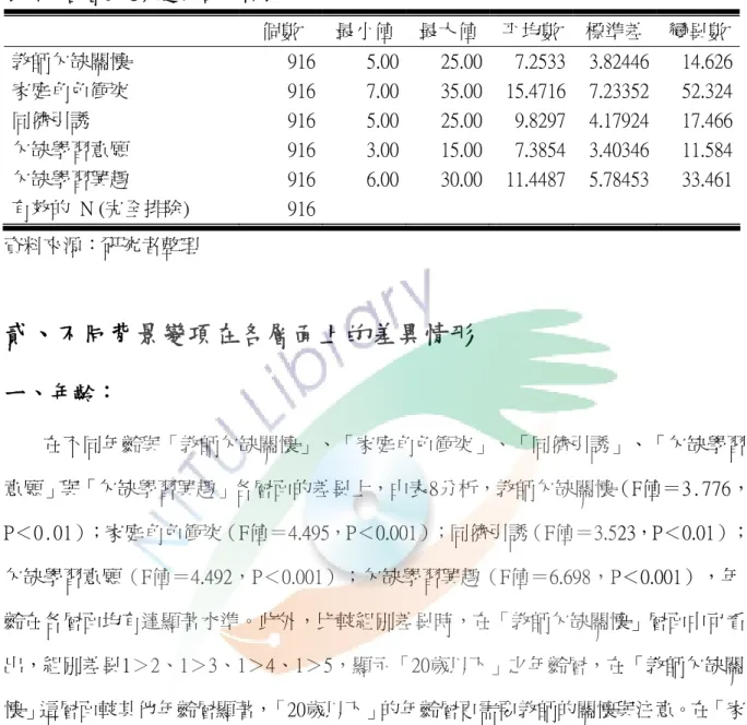 表 7  各層面之敘述統計分析表      個數  最小值 最大值 平均數 標準差  變異數 教師欠缺關懷  916 5.00 25.00 7.2533 3.82446  14.626 家庭角色衝突  916 7.00 35.00 15.4716 7.23352  52.324 同儕引誘  916 5.00 25.00 9.8297 4.17924  17.466 欠缺學習意願  916 3.00 15.00 7.3854 3.40346  11.584 欠缺學習興趣  916 6.00 30.00 11.