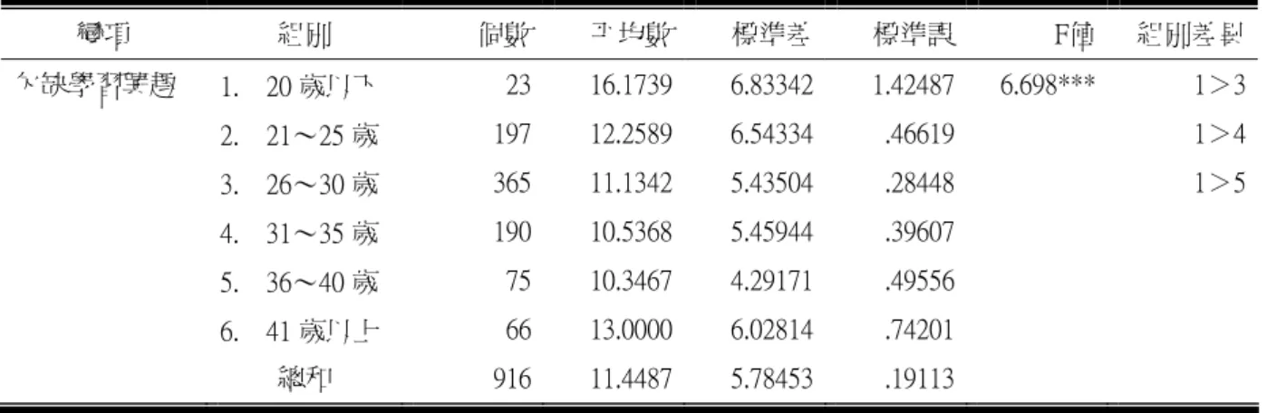 表 8  年齡與各層面之變異數分析表（續）  變項  組別  個數 平均數 標準差 標準誤 F值  組別差異 欠缺學習興趣  1.    20 歲以下  23 16.1739 6.83342 1.42487 6.698***  1＞3     2
