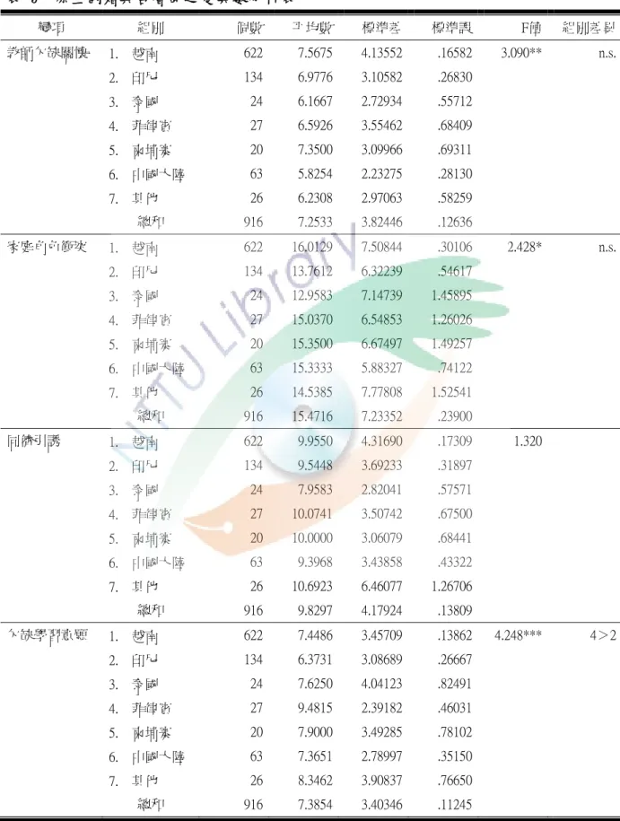 表 9  原生國籍與各層面之變異數分析表  變項  組別  個數 平均數 標準差 標準誤 F值  組別差異 教師欠缺關懷  1.    越南  622 7.5675 4.13552 .16582 3.090**  n.s