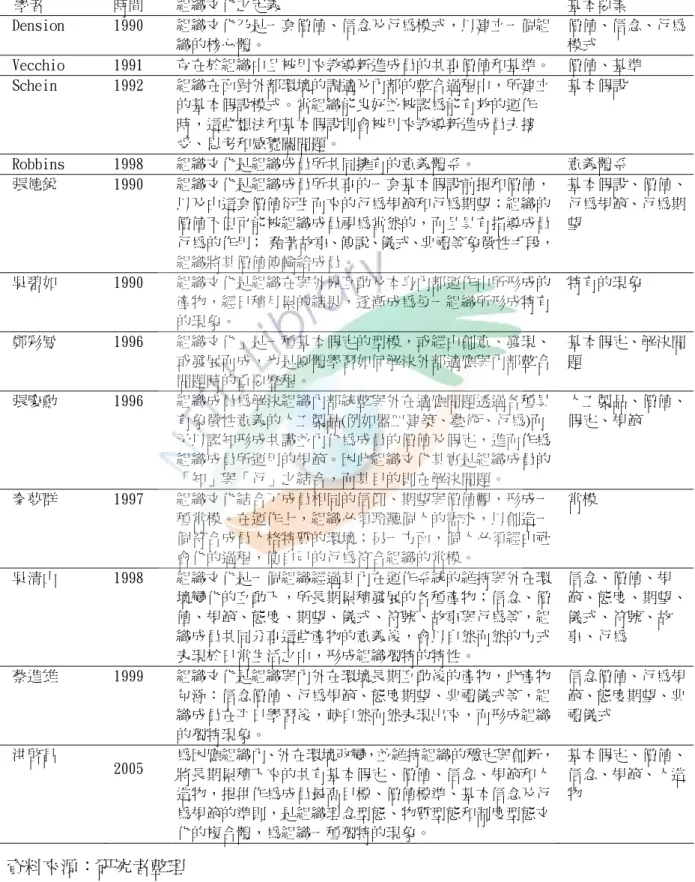 表 2-1  國內外學者對組織文化的定義  資料來源：研究者整理 學者 時間  組織文化之定義  基本要素 Dension 1990 組織文化乃是一套價值、信念及行為模式，以建立一個組織的核心體。  價值、信念、行為模式 Vecchio 1991 存在於組織中且被用來教導新進成員的共享價值和基準。  價值、基準 Schein 1992 組織在面對外部環境的調適及內部的整合過程中，所建立的基本假設模式。當組織能良好並被認為能有效的運作時，這些想法和基本假設則會被用來教導新進成員去接受、思考和感覺關問題。 基本