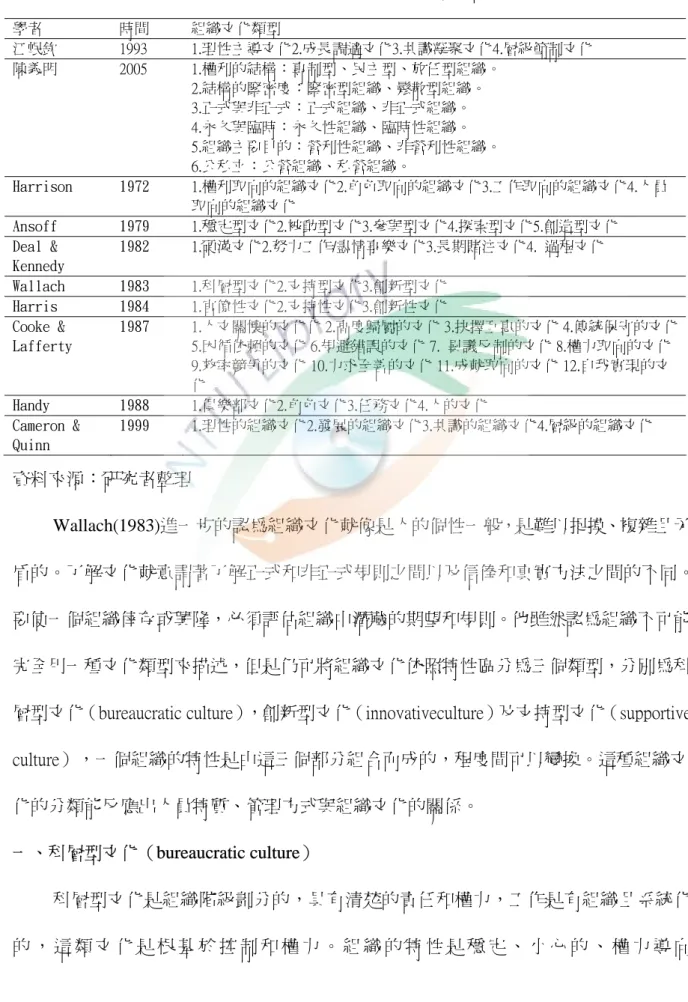 表 2-2  國內外學者組織文化分類彙整表  資料來源：研究者整理  Wallach(1983)進一步的認為組織文化就像是人的個性一般，是難以捉摸、複雜且矛 盾的。了解文化就意謂著了解正式和非正式規則之間以及信俸和真實方法之間的不同。 要使一個組織倖存或興隆，必須評估組織中潛藏的期望和規則。他雖然認為組織不可能 完全用一種文化類型來描述，但是仍可將組織文化依照特性區分為三個類型，分別為科 層型文化（bureaucratic culture），創新型文化（innovativeculture）及支持型文化（su