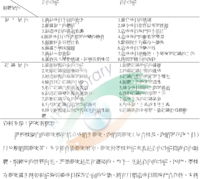 表 2-7    衝突對於個人及組織的正反面功能表  資料來源：研究者整理  評析校園內的衝突概可括分成師生衝突、教師間衝突（包含校長、教師與行政人員） 以及親師間衝突等，多少都會使衝突增加。衝突對學校效能究竟是正面功能抑或負面影 響，端賴它的性質而定。既然衝突是無可避免的，也不一定是負面的功能，因此，學校 在衝突發生時如果能夠引導成員採取正向的反應，將可以塑造成員間彼此合作性、支持 性的文化規範，鼓勵成員善用衝突的生產性途徑，甚至引進衝突，激發創新文化進而提 升學校組織的效能。 功能 影響層面  正面功能