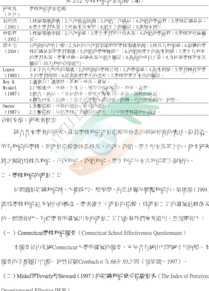 表 2-12  學校效能評量指標〈續〉  研究者 （年代）  學校效能評量指標  吳明雄 （2001）  1.校園環境設備；2.行政溝通協調；3.教師工作滿足；4.教師教學品質；5.學校組織氣氛；6.學生學習表現；7.社區家長參與；8.師生互動關係；9.課程安排。  林蕙質 （2002）  1.校園環境規劃；2.行政領導；3.學生學習與行為表現；4.教師教學品質；5.學校與社區關係。  鄭文川 （2004）  1.明確的教育目標；2.良好的行政管理績效與學校環境規劃；3.校長有效領導；4.溫馨的學校組織氣氛