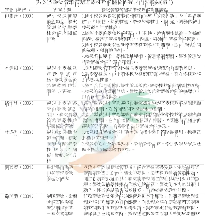 表 2-15 衝突管理策略與學校效能關係研究之內容摘要(續 1)  學者  (年代  )        研究主題                  衝突管理策略與學校效能有關論點  申章政（1999）  國 小 校 長 管 理 溝通類型､衝突 管 理 風 格 與 學 校 效 能 之 關 係 研究  1.國小校長的衝突管理風格較傾向於「妥協折衷」及「綜合統整」。以男性、年齡較輕、學校規模較小、偏  遠、鄉鎮的國小校長運用比例較高。 2.國民小學的學校效能頗高。以男性、教育程度較高、年齡輕的國小校長與學校規模較