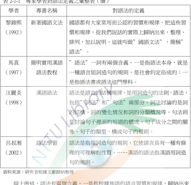 表 2-1-1    專家學者對語法定義之彙整表（續）  學者  專書名稱  對語法的定義  黎錦熙  （1992） 新著國語文法 國語都有大家常用而公認的習慣和規律。把這些習慣和規律，從我們說話的實際上歸納出來，整理、 排列，加以說明，這就叫做＂國語文法＂，簡稱＂ 語法＂。  馬真  （1997） 簡明實用漢語語法教程  ＂語法＂一詞有兩個含義，一是指語法本身，就是一種語言組詞造句的規則，是社會約定俗成的；一 是指語法書或語法這門學科。  汪麗炎  （1998） 漢語語法  語法是語言的結構規律，是用詞造