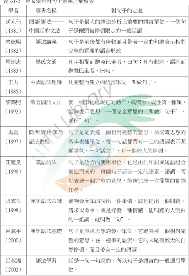 表 2-1-2    專家學者對句子定義之彙整表  學者  專書名稱  對句子的定義  趙元任  （1981） 國 語 語 法 ─ ─中國話的文法  句子是最大的語法分析上重要的語言單位。一個句子是兩頭被停頓限定的一截話語。  朱德熙  （1982） 語法講義  句子是前後都有停頓並且帶著一定的句調表示相對完整的意義的語言形式。  馬建忠  （1983） 馬氏文通  凡字相配而辭意已全者，曰句；凡有起詞、語詞而辭意已全者，曰句。  王力  （1985） 中國語法理論 凡完整而獨立的語言單位，叫做句子。  黎