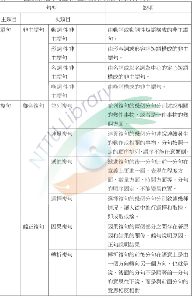 表 3-3-5  國語教科書中句型分類主類目及次類目的說明表（續）  句型  說明  主類目 次類目  動 詞 性 非 主謂句  由動詞或動詞性短語構成的非主謂句。  形 詞 性 非 主謂句  由形容詞或形容詞短語構成的非主謂句。  名 詞 性 非 主謂句  由名詞或以名詞為中心的定心短語構成的非主謂句。 單句 非主謂句  嘆 詞 性 非 主謂句  由嘆詞構成的非主謂句。  並列複句    並列複句的幾個分句分別述說相關 的幾件事物，或者是一件事物的幾 個方面。  連貫複句    連貫複句的幾個分句述說連續