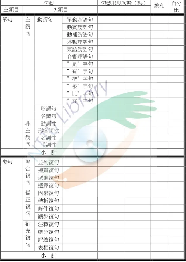 表 3-4-2    各類句型統計表示例  句型  句型出現次數（課）  主類目 次類目  總和 百分 比  單動謂語句  動賓謂語句  動補謂語句  連動謂語句  兼語謂語句  介賓謂語句  ＂是＂字句  ＂有＂字句  ＂把＂字句  ＂被＂字句  ＂比＂字句 動謂句  ＂在＂字句  形謂句 主謂句  名謂句  動詞性  形容詞性 名詞性 單句 非主謂 句  嘆詞性  小小小 小    計計計 計  並列複句 連貫複句 遞進複句聯合複 句  選擇複句 因果複句 轉折複句 條件複句偏正複 句  讓步複句 注釋