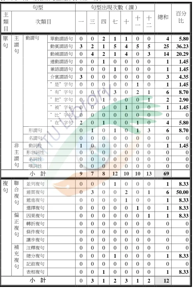 表 4-1-2    南一版各類句型統計表（第二冊）  句型  句型出現次數（課）  主 類 目 次類目  一 三 四 七 十 十一 十二 總和 百分比  單動謂語句  0  0  2  1  1  0  0  4 5.80 動賓謂語句  3  2  1  5  4  5  5  25 36.23 動補謂語句  0  4  2  1  4  0  3  14 20.29 連動謂語句  0  0  1  0  0  0  0  1 1.45 兼語謂語句  0  0  0  1  0  0  0  1 1.45