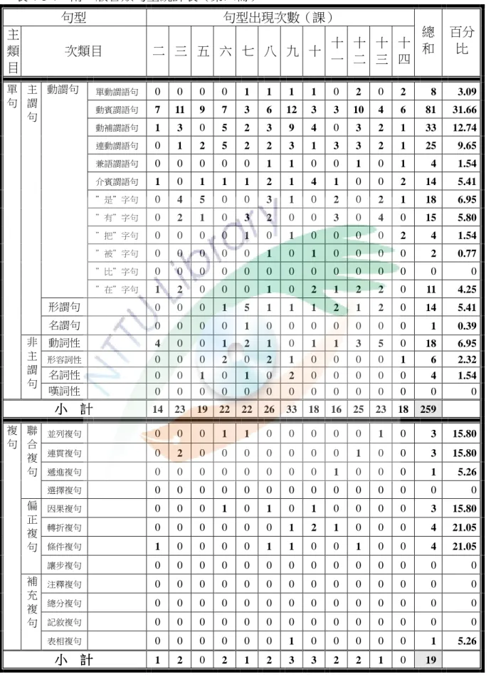 表 4-1-4    南一版各類句型統計表（第四冊）  句型  句型出現次數（課）  主 類 目 次類目  二 三 五 六 七 八 九 十 十一 十二 十三 十四 總和 百分比 單動謂語句  0  0  0  0  1  1  1  1  0  2  0  2  8  3.09  動賓謂語句  7  11  9  7  3  6  12  3  3  10  4  6  81  31.66  動補謂語句  1  3  0  5  2  3  9  4  0  3  2  1  33  12.74  連動謂語