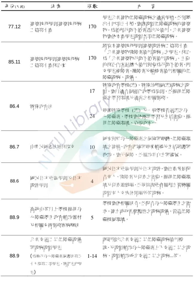 表 2-3 台灣無障礙環境相關法案及條文 年份 (民國) 法案 條數 內 容 77.12 建築技術規則建築技術施 工篇第十章 170 規定公共建物無障礙設施之適當規格，並列舉出十四項三十種，應該設置無障礙設施的建築物。為便利行動不便者進出及使用，公共建築 物應依本章規定設置各項無障礙設施。 85.11 建築技術規則建築技術施 工篇第十章修正案 170 將原本建築技術規則建築設計施工篇第十章 「公共建築物殘障者使用設施」之規定，修正為「公共建築物行動不便者使用設施」。主要的修正內容是擴大使用對象為行動不便者，