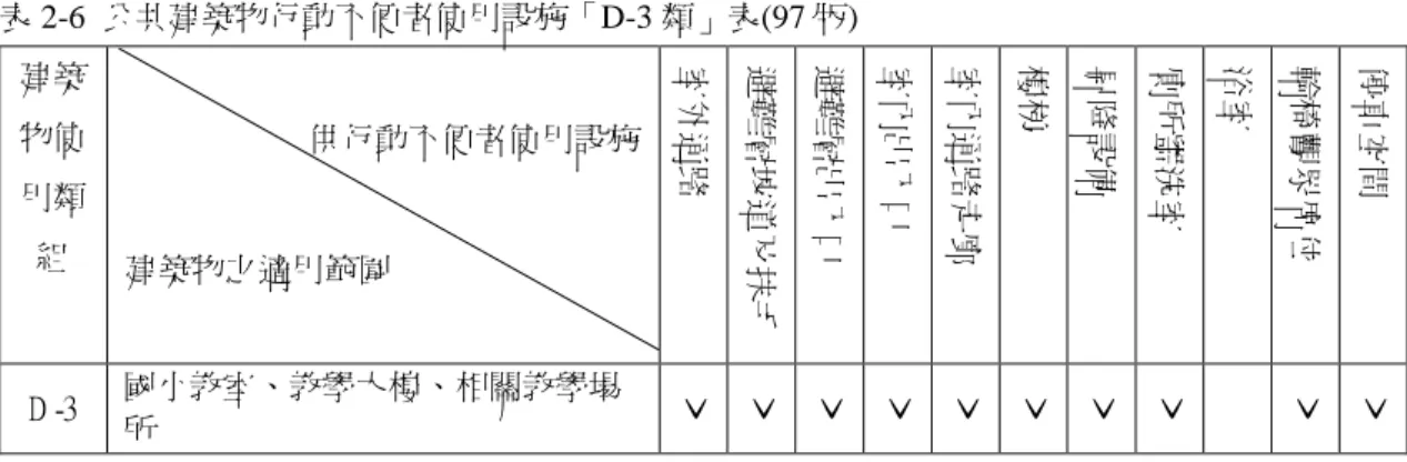 表 2-6 公共建築物行動不便者使用設施「D-3 類」表(97 版) 建築 物使 用類 組 供行動不便者使用設施 建築物之適用範圍 室外通路 避難層坡道及扶 手 避難層出入口 室內出入口 室內通路走廊 樓梯 昇降設備 廁所盥洗室 浴室 輪椅觀眾席位 停車空間 D -3 國小教室、教學大樓、相關教學場 所 ˇ ˇ ˇ ˇ ˇ ˇ ˇ ˇ ˇ ˇ 資料來源：建築技術規則建築技術施工篇第 170 條文，內政部營建署，2008 另外，從內政部「建築物無障礙設施設計規範」(2008)公佈之國小校園之無 障礙設施設計要