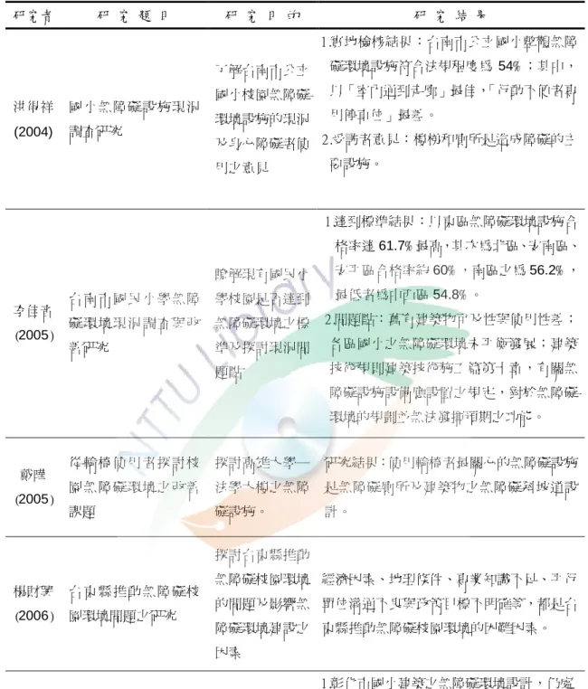 表 2-8 (續) 研究者 研 究 題 目 研 究 目 的 研 究 結 果 洪得祥 (2004) 國小無障礙設施現況調查研究 了解台南市公立國小校園無障礙環境設施的現況 及身心障礙者使 用之意見 1.實地檢核結果：台南市公立國小整體無障礙環境設施符合法規程度為 54% ；其中，以「室內通到走廊」最佳，「行動不便者專用停車位」最差。2.受訪者意見：樓梯和廁所是造成障礙的主要設施。 李佳音 (2005) 台南市國民小學無障礙環境現況調查與改 善研究 瞭解現有國民小學校園是否達到無障礙環境之標準及探討現況問 題點