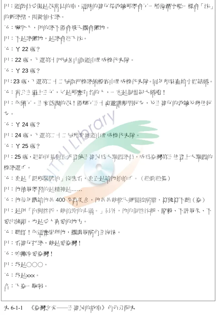 表 6-1-1    《臺灣之光──王建民的故事》角色分配表  甲：運動員受傷是很常見的事，這時的建仔從教練那學會了一種像潛水艇一樣會「沈」的新球路，叫做伸卡球。 乙：嚇死人，伊的球不僅會飛天擱會鑽地。 甲：不是球鑽地，是球會往下沈。 乙：ㄚ 22 歲？ 甲：22 歲，入選第十四屆釜山亞運中華成棒代表隊。 乙：ㄚ 23 歲？ 甲：23 歲，入選第二十二屆亞洲棒球錦標賽中華成棒代表隊。同年和吳嘉姈小姐結婚。乙：當公主遇上王子，又是那麼有名的人，一定是個世紀大婚禮！ 甲：你錯了。王家低調的很！僅辦了三十桌邀請親