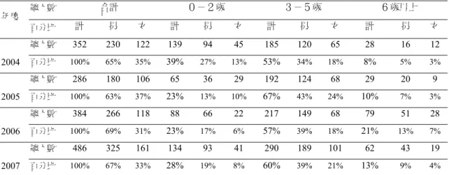 表 2-10  發展遲緩兒童早期療育服務個案通報概況  年度  總人數  合計  ０－２歲  ３－５歲  ６歲以上  百分比  計  男  女  計  男  女  計  男  女  計  男  女 2004  總人數  352 230  122 139 94 45 185 120 65  28  16 12百分比 100% 65% 35% 39%27%13%53%34%18%8%  5% 3% 2005  總人數  286 180 106  65  36  29  192 124 68  29  20  9