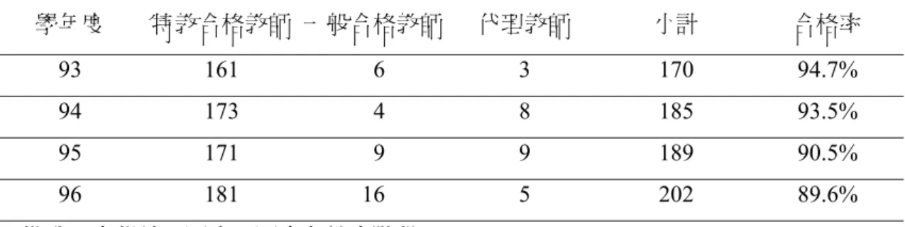 表 2-14  宜蘭縣 93～96 學年度身心障礙類班級教師合格率分析表  學年度  特教合格教師  一般合格教師 代理教師  小計  合格率  93 161   6  3  170  94.7%  94 173   4  8  185  93.5%  95 171   9  9  189  90.5%  96 181 16  5  202  89.6%     備註：含學前、國小、國中各教育階段  資料來源：宜蘭縣政府教育局鑑輔會統計年報。檢索日期：97.10.31，取自 World Wide  Web：