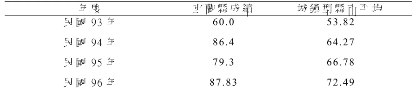 表 2 - 2 1   宜 蘭 縣 無 障 礙 生 活 環 境 評 比 成 績   年 度   宜 蘭 縣 成 績   城 鎮 型 縣 市 平 均   民 國 9 3 年   6 0 