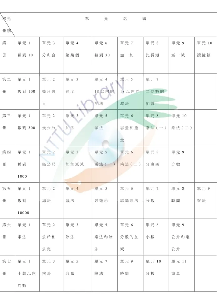 表 1-1  「 南 一 版 」   96學 年 度 「 數 與 量 」 之 單 元   單 元 冊 別   單   元   名   稱   第 一 册   單 元 1   數 到 1 0   單 元 3   分 和 合   單 元 4   第 幾 個   單 元 6   數 到 3 0   單 元 7   加 一 加   單 元 8   比 長 短   單 元 9   減 一 減   單 元 1 0  讀 鐘 錶   第 二 冊   單 元 1   數 到 1 0 0   單 元 2  幾 月 幾 日  