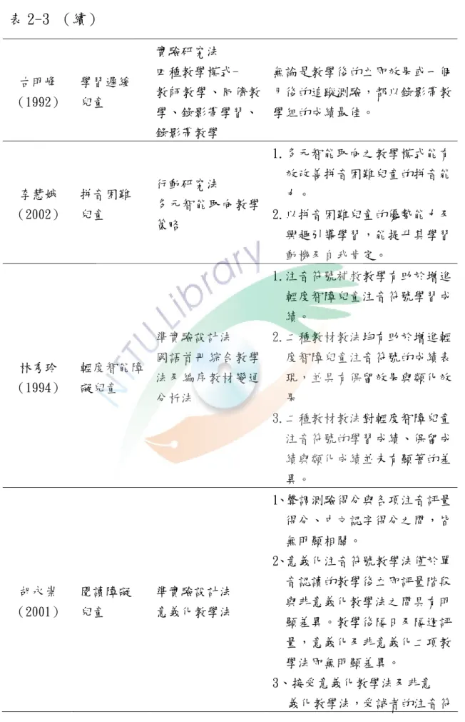 表 2-3 （續）  古明峰 （1992）  學習遲緩 兒童  實驗研究法  四種教學模式-  教師教學、同儕教 學、錄影帶學習、 錄影帶教學  無論是教學後的立即效果或一個月後的追蹤測驗，都以錄影帶教學組的成績最佳。  李慧娥 （2002）  拼音困難 兒童  行動研究法  多元智能取向教學 策略  1.多元智能取向之教學模式能有效改善拼音困難兒童的拼音能力。 2.以拼音困難兒童的優勢能力及 興趣引導學習，能提升其學習 動機及自我肯定。  林秀玲 （1994）  輕度智能障礙兒童  準實驗設計法  國語首