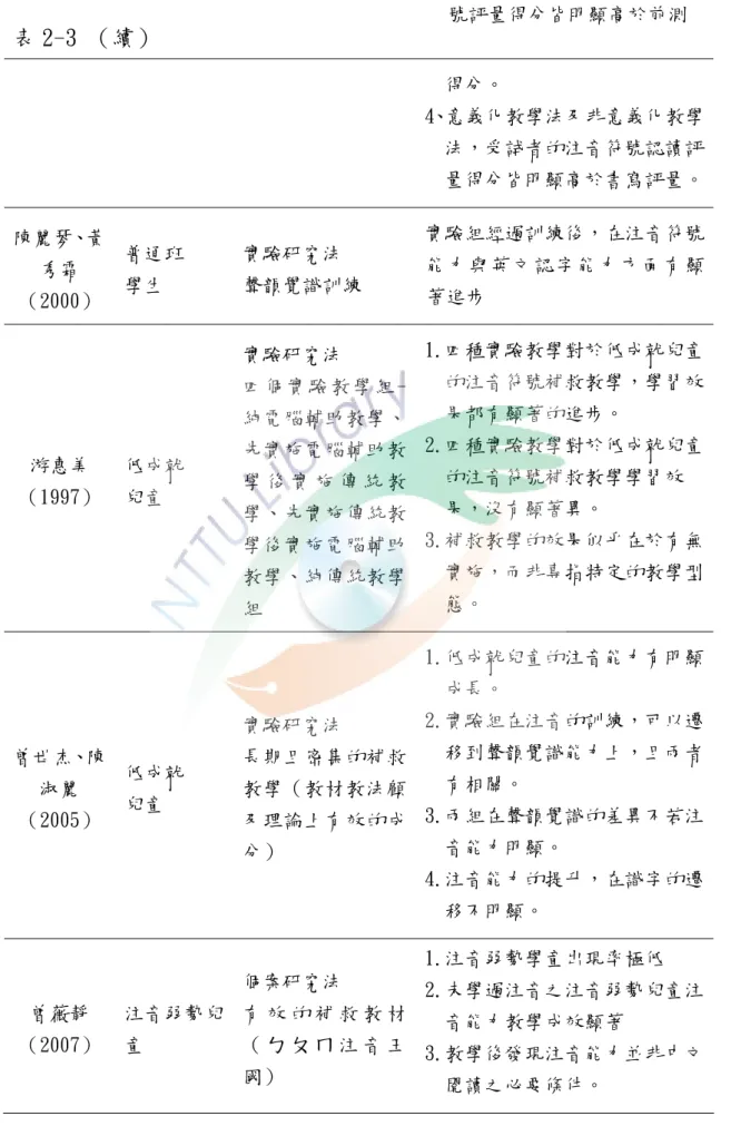 表 2-3 （續） 號評量得分皆明顯高於前測  得分。  4、意義化教學法及非意義化教學 法，受試者的注音符號認讀評 量得分皆明顯高於書寫評量。 陳麗琴、黃 秀霜 （2000）  普通班 學生  實驗研究法  聲韻覺識訓練  實驗組經過訓練後，在注音符號 能力與英文認字能力方面有顯著進步  游惠美 （1997）  低成就 兒童  實驗研究法  四 個 實 驗 教 學 組 -純電腦輔助教學、先實施電腦輔助教學 後 實 施 傳 統 教 學、先實施傳統教 學後實施電腦輔助 教學、純傳統教學 組  1.四種實驗教學