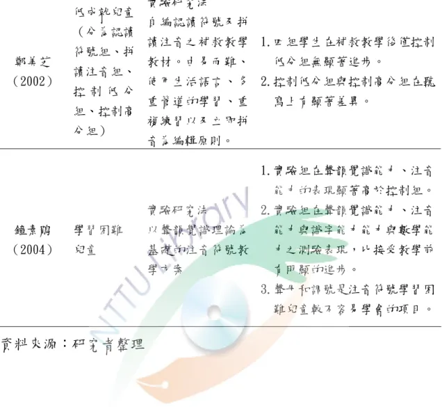 表 2-3 （續） 鄭美芝 （2002）  低成就兒童（分為認讀符號組、拼讀注音組、 控 制 低 分 組、控制高 分組）  實驗研究法  自編認讀符號及拼讀注音之補救教學教材。由易而難、使用生活語言、多重管道的學習、重複練習以及立即拼 音為編輯原則。  1.四組學生在補救教學後僅控制低分組無顯著進步。 2.控制低分組與控制高分組在聽寫上有顯著差異。  鐘素鵑 （2004）  學習困難 兒童  實驗研究法  以聲韻覺識理論為基礎的注音符號教 學方案  1.實驗組在聲韻覺識能力、注音能力的表現顯著高於控制組。2