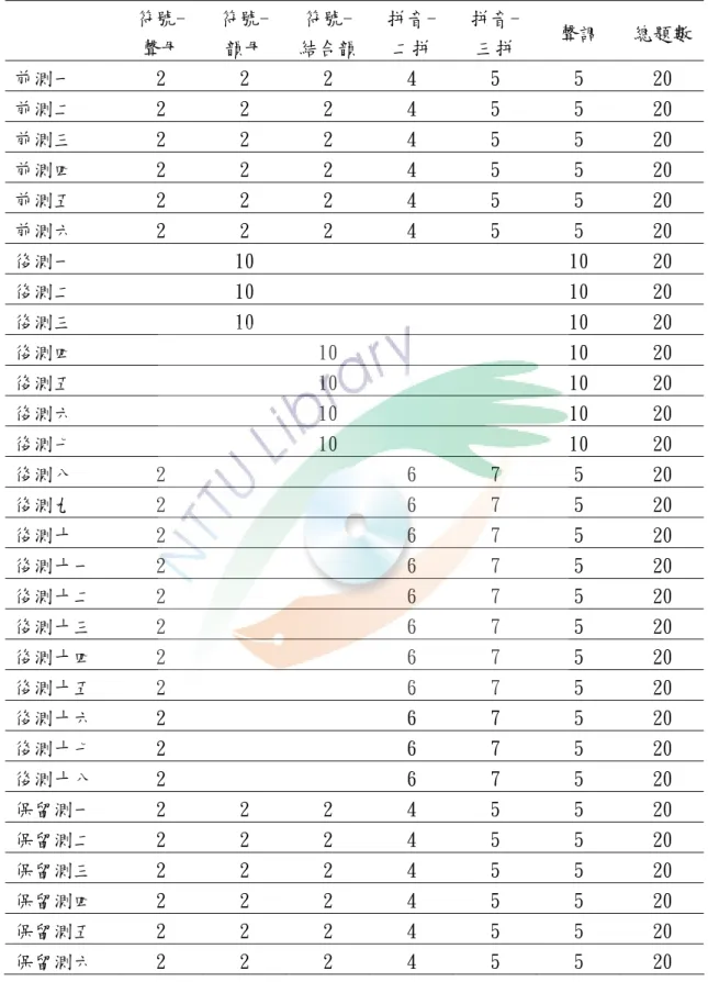 表 3-2 注音符號能力評量之雙向細目表  註：表格裡之數字是代表評量所涵蓋之題數 符號- 聲母 符號- 韻母 符號- 結合韻拼音- 二拼  拼音- 三拼  聲調  總題數前測一 2 2 2 4 5 5 20 前測二 2 2 2 4 5 5 20 前測三 2 2 2 4 5 5 20 前測四 2 2 2 4 5 5 20 前測五 2 2 2 4 5 5 20 前測六 2 2 2 4 5 5 20 後測一 10 10 20 後測二 10 10 20 後測三 10 10 20 後測四 10 10 20 後測五 