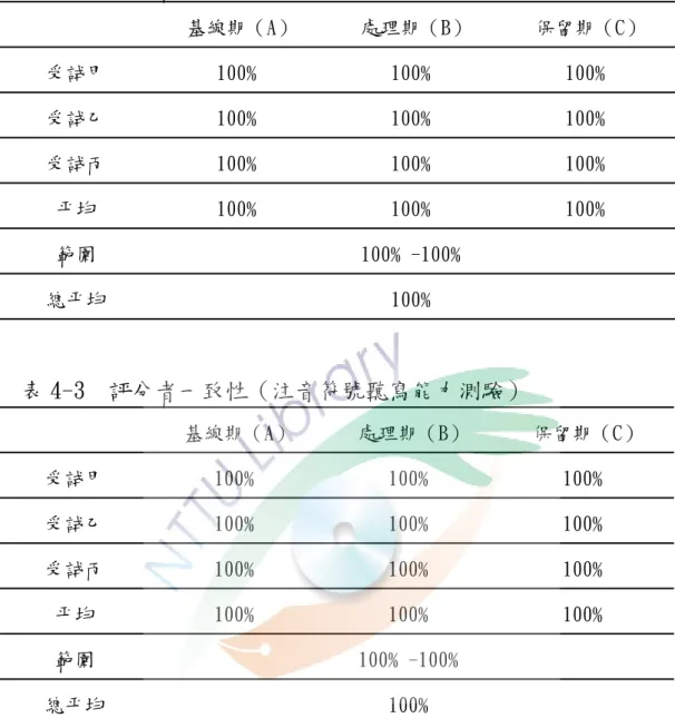 表 4-2  評分者一致性（注音符號認讀能力測驗）  基線期（A）  處理期（B）  保留期（C）  受試甲  100﹪  100﹪  100﹪  受試乙  100﹪  100﹪  100﹪  受試丙  100﹪  100﹪  100﹪  平均  100﹪  100﹪  100﹪  範圍     100﹪-100﹪     總平均  100﹪  表 4-3  評分者一致性（注音符號聽寫能力測驗）  基線期（A）  處理期（B）  保留期（C）  受試甲  100﹪  100﹪  100﹪  受試乙  100