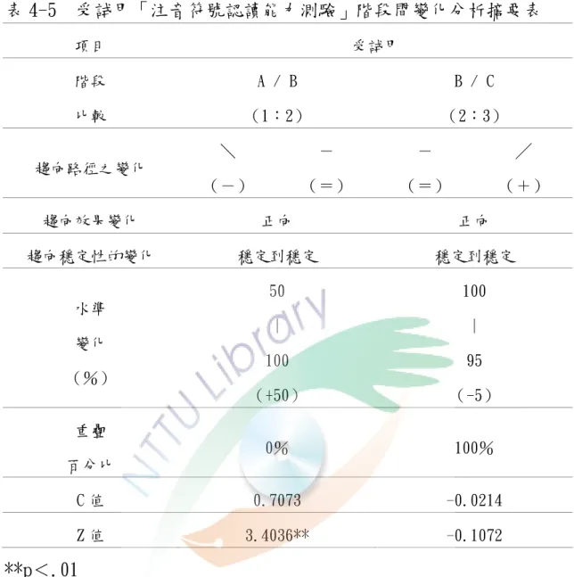 表 4-5  受試甲「注音符號認讀能力測驗」階段間變化分析摘要表  項目  受試甲  階段  比較  A / B  （1：2）  B / C  （2：3）  趨向路徑之變化  ＼  （－）  －  （＝）  －  （＝）  ╱  （＋）  趨向效果變化  正向  正向  趨向穩定性的變化  穩定到穩定  穩定到穩定  水準  變化  （％）  50 |  100  （+50）  100 | 95  （-5）  重疊  百分比  0％  100％  C 值  0.7073  -0.0214  Z 值  3.4