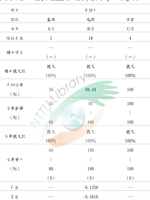表 4-6 受試乙「注音符號認讀能力測驗」階段內變化分析摘要表  項目  受試乙  階段  基線  處理  保留  依序  A/1  B/2  C/3  階段長度  5  18  4  趨向預估  ─  （＝）  ─  （＝）  ─  （＝）  趨向穩定性  穩定  100％  穩定  100％  穩定  100％  平均水準  （％）  59  99.44  100  水準範圍  （％）  55 |  60  95 |  100  100 | 100  水準穩定性  穩定  100％  穩定  100％ 