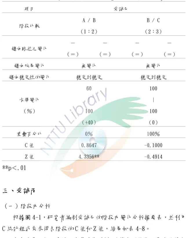 表 4-7  受試乙「注音符號認讀能力測驗」階段間變化分析摘要表  項目  受試乙  階段比較  A / B  （1：2）  B / C  （2：3）  趨向路徑之變化  －  （＝）  －  （＝）  －  （＝）  －  （＝）  趨向效果變化  無變化  無變化  趨向穩定性的變化  穩定到穩定  穩定到穩定  水準變化  （％）  60 |  100  （+40）  100 | 100  （0）  重疊百分比  0％  100％  C 值  0.8647  -0.1000  Z 值  4.3356*