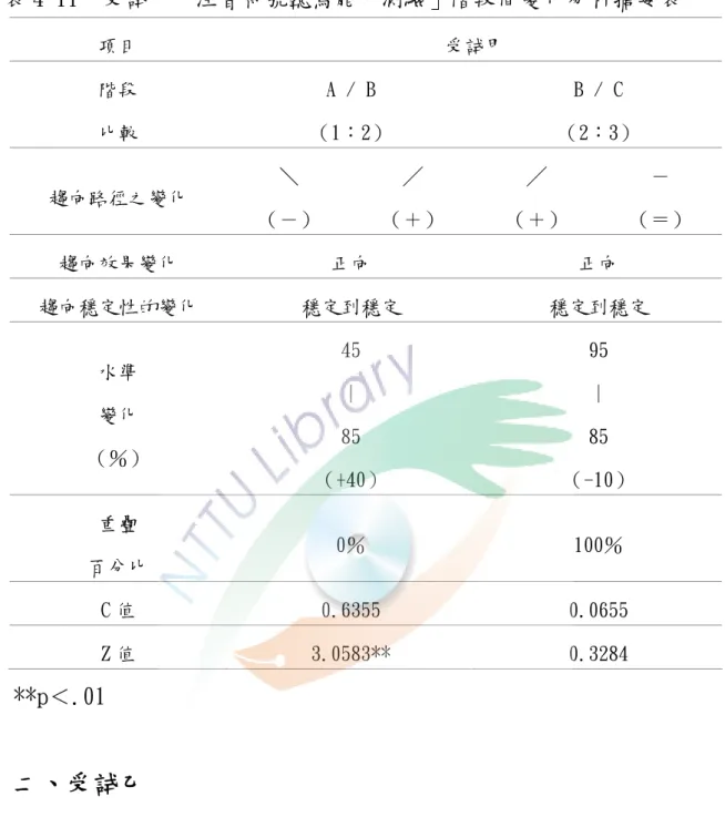 表 4-11  受試甲「注音符號聽寫能力測驗」階段間變化分析摘要表  項目  受試甲  階段  比較  A / B  （1：2）  B / C  （2：3）  趨向路徑之變化  ＼  （－）  ╱  （＋）  ╱  （＋）  －  （＝）  趨向效果變化  正向  正向  趨向穩定性的變化  穩定到穩定  穩定到穩定  水準  變化  （％）  45 | 85  （+40）  95 | 85  （-10）  重疊  百分比  0％  100％  C 值  0.6355  0.0655  Z 值  3.058