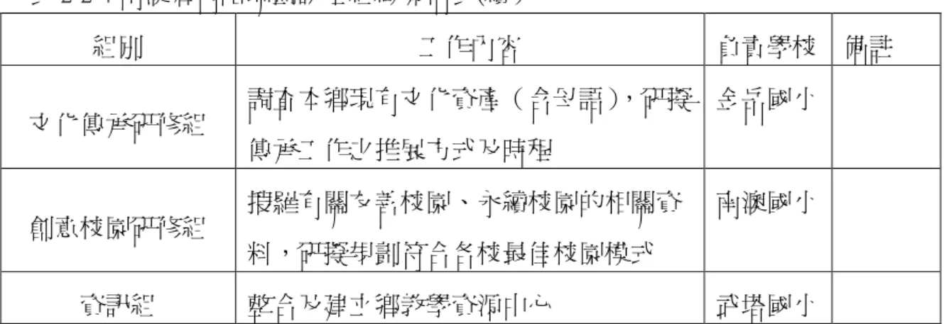表 2-2-4 南澳鄉策略聯盟課程組織架構表(續）  組別  工作內容  負責學校  備註  文化傳承研修組  調查本鄉現有文化資產（含母語） ，研擬 傳承工作之推展方式及時程  金岳國小    創意校園研修組  搜羅有關友善校園、永續校園的相關資 料，研擬規劃符合各校最佳校園模式  南澳國小    資訊組  整合及建立鄉教學資源中心  武塔國小    資料來源：南澳鄉校長主任聯席會議資料  從圖 2-2-1 及表 2-2-4 可以看出，當時為了因應九年一貫課程的實施，及因應偏遠 小校師資不足的情況下研擬該