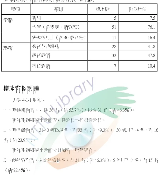 表  4-1-1 樣本背景資料樣本數與百分比表（續）  變項  類別  樣本數  百分比％  學歷  專科    5  7.5  大學（含學院、師資班）  51  76.1  研究所以上（含 40 學分班） 11  16.4  職務  兼任行政職務    28  41.8  級任教師  32  47.8  科任教師  7  10.4  樣本背景討論          由表 4-1-1 得知：  一、就性別而言，女性 36 名（佔 53.7％） ，男性 31 名（佔 46.3％） 。            可