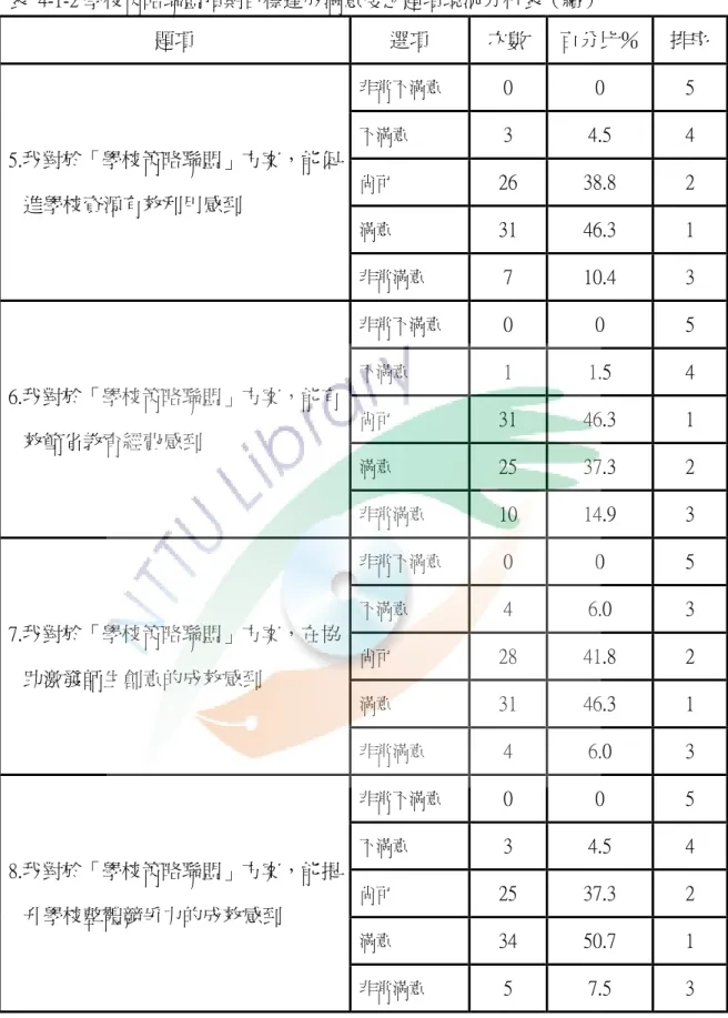 表  4-1-2 學校策略聯盟預期目標達成滿意度之題項現況分析表（續）  題項  選項  次數  百分比％  排序  5.我對於「學校策略聯盟」方案，能促 進學校資源有效利用感到  非常不滿意  0  0  5 不滿意 3 4.5 4 尚可 26 38.8 2  滿意  31  46.3  1  非常滿意  7  10.4  3  6.我對於「學校策略聯盟」方案，能有 效節省教育經費感到  非常不滿意  0  0  5 不滿意 1 1.5 4 尚可 31 46.3 1  滿意  25  37.3  2  非