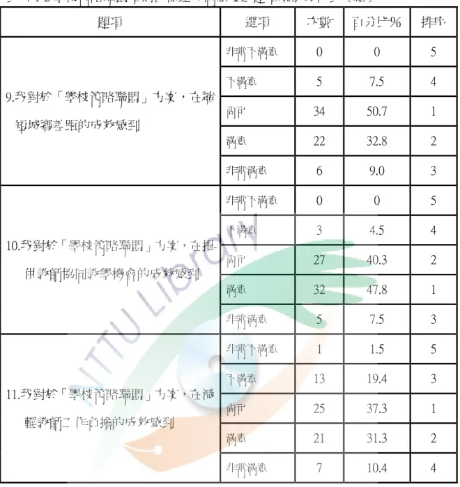 表  4-1-2 學校策略聯盟預期目標達成滿意度之題項現況分析表（續）  題項  選項  次數  百分比％  排序  9.我對於「學校策略聯盟」方案，在縮 短城鄉差距的成效感到  非常不滿意  0  0  5 不滿意 5 7.5 4 尚可 34 50.7 1  滿意  22  32.8  2  非常滿意  6  9.0  3  10.我對於「學校策略聯盟」方案，在提 供教師協同教學機會的成效感到  非常不滿意  0  0  5 不滿意 3 4.5 4 尚可 27 40.3 2  滿意  32  47.8  
