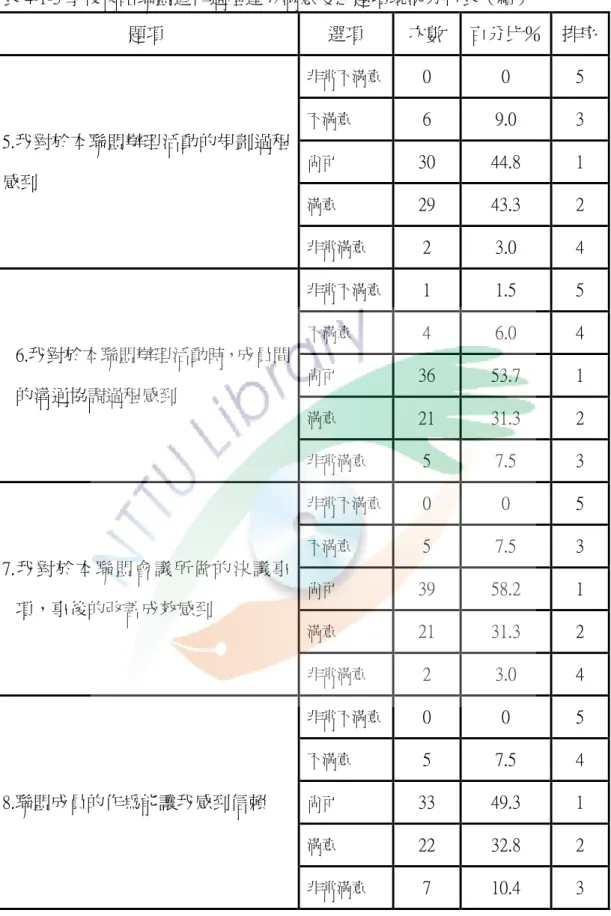 表 4-1-3 學校策略聯盟運作過程達成滿意度之題項現況分析表（續）  題項  選項  次數  百分比％  排序  5.我對於本聯盟辦理活動的規劃過程 感到  非常不滿意  0  0  5 不滿意 6 9.0 3 尚可 30 44.8 1  滿意  29  43.3  2  非常滿意  2  3.0  4  6.我對於本聯盟辦理活動時，成員間 的溝通協調過程感到  非常不滿意  1  1.5  5 不滿意 4 6.0 4 尚可 36 53.7 1  滿意  21  31.3  2  非常滿意  5  7.5