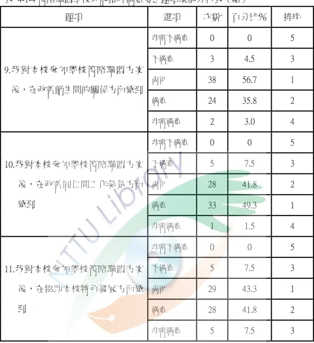 表  4-1-4 策略聯盟學校效能提升滿意度之題項現況分析表（續）  題項  選項  次數  百分比％  排序  9.我對本校參加學校策略聯盟方案 後，在改善師生間的關係方面感到  非常不滿意  0  0  5 不滿意 3 4.5 3 尚可 38 56.7 1  滿意  24  35.8  2  非常滿意  2  3.0  4  10.我對本校參加學校策略聯盟方案 後，在改善同仁間工作氣氛方面 感到  非常不滿意  0  0  5 不滿意 5 7.5 3 尚可 28 41.8 2  滿意  33  49.3