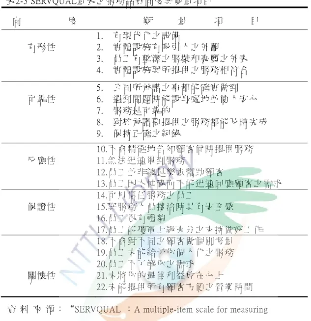 表 2-3 SERVQUAL量表之服務品質向度與衡量項目   向  度  衡  量  項  目  有 形 性  1.    有現 代 化之 設 備   2.    實體 設 施有 吸 引人之 外觀   3