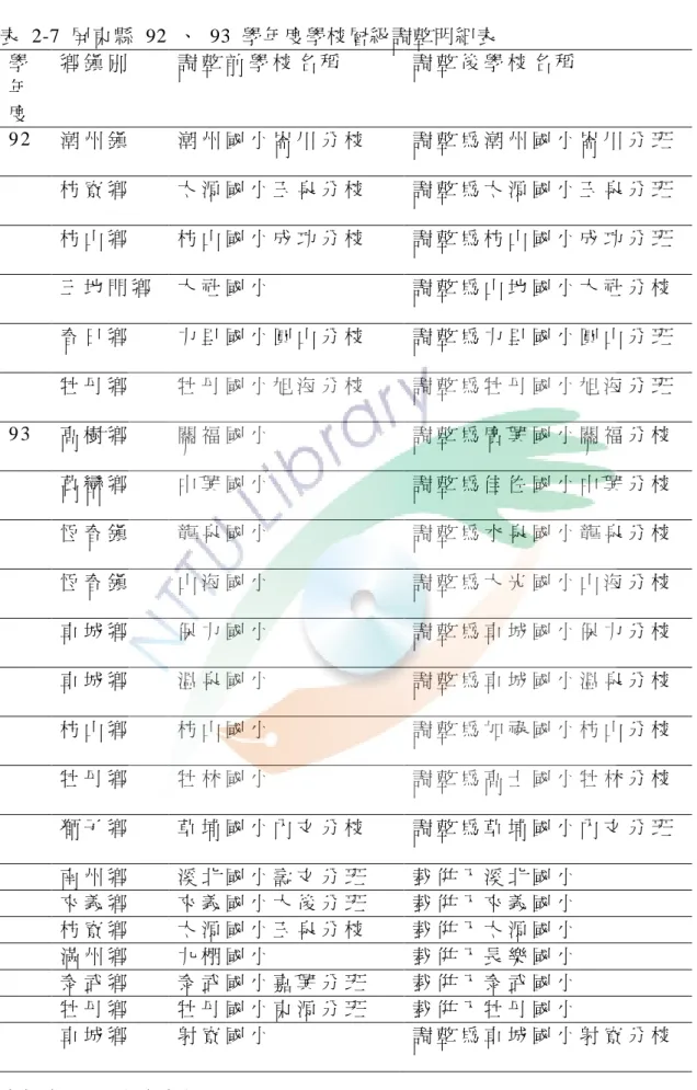 表  2-7  屏東縣  92  、  93  學年度學校層級調整明細表  學 年 度  鄉 鎮 別     調 整 前 學 校 名 稱   調 整 後 學 校 名 稱  9 2  潮 州 鎮     潮 州 國 小 崙 川 分 校     調 整 為 潮 州 國 小 崙 川 分 班 枋 寮 鄉     太 源 國 小 玉 泉 分 校     調 整 為 太 源 國 小 玉 泉 分 班 枋 山 鄉     枋 山 國 小 成 功 分 校     調 整 為 枋 山 國 小 成 功 分 班 三 地 門 鄉 大