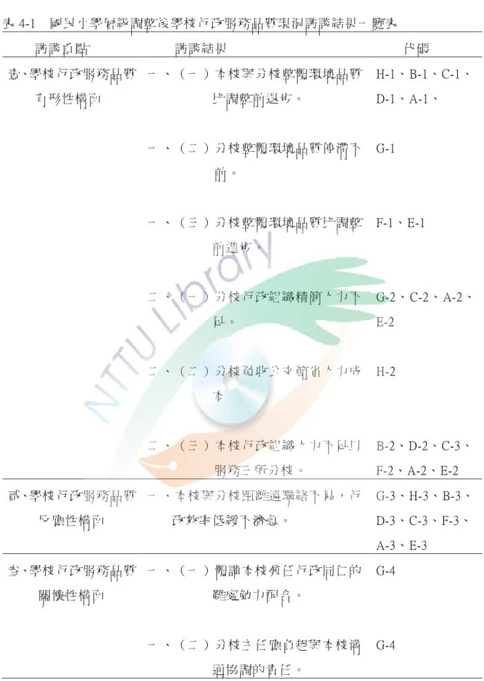 表 4-1    國民小學層級調整後 學校行政服務品質現況訪談結果一覽表   訪談重點  訪談結果  代碼  壹、學校行政服務品質 有形性構陎  一、（一）本校與分校整體環境品質比調整前退步。  一、（二）分校整體環境品質停滯不 前。  一、（三）分校整體環境品質比調整 前進步。  二、（一）分校行政組織精簡人力不 足。  二、（二）分校免收公文節省人力成 本  二、（三）本校行政組織人力不足以 服務三所分校。  H-1、B-1、C-1、D-1、A-1、   G-1 F-1、E-1  G-2、 C-2、 A