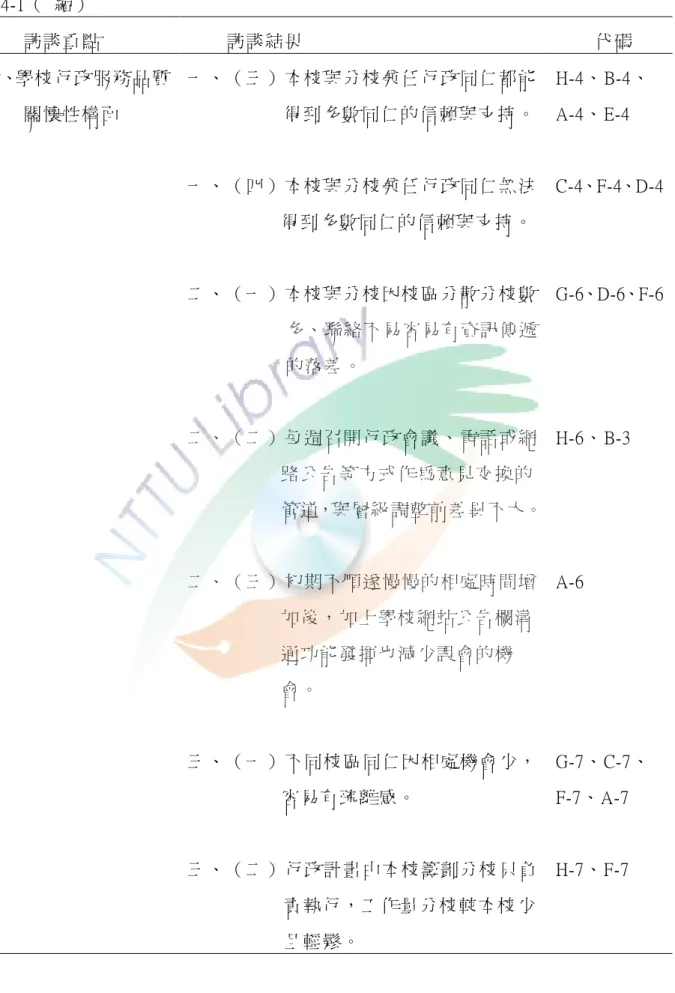 表 4-1（  續）  訪談重點  訪談結果  代碼  叁、學校行政服務品質          關懷性構陎  一、（三）本校與分校兼任行政同仁都能 得到多數同仁的信賴與支持。   一、（四）本校與分校兼任行政同仁無法 得到多數同仁的信賴與支持。   二、（一）本校與分校因校區分散分校數 多、聯絡不易容易有資訊傳遞 的落差。  二、（二）每週召開行政會議、電話或網 路公告等方式作為意見交換的 管道，與層級調整前差異不大。  二、（三）初期不順遂慢慢的相處時間增 加後，加上學校網站公告欄溝 通功能發揮也減少誤會