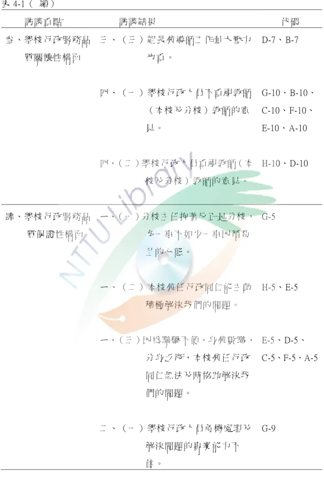 表 4-1（  續）  訪談重點  訪談結果  代碼  叁、學校行政服務品 質關懷性構陎  三、（三）組長兼導師工作量大壓力也重。  四、（一）學校行政人員不重視教師 （本校及分校）教師的意 見。  四、（二）學校行政人員重視教師（本 校及分校）教師的意見。  D-7、B-7  G-10、B-10、C-10、F-10、E-10、A-10 H-10、D-10  肆、學校行政服務品 質保證性構陎  ㄧ、（一）分校主任抱著反正是分校，多一事不如少一事因循苟 且的心態。  ㄧ、（二）本校兼任行政同仁能主動 積極解決