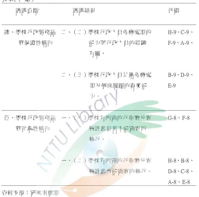 表 4-1（  續）  訪談重點  訪談結果  代碼  肆、學校行政服務品 質保證性構陎  二、（二）學校行政人員危機處理的能力與行政人員的經驗 有關，  二、（三）學校行政人員具備危機處 理及解決問題的專業能 力。  H-9、C-9、 F-9、A-9、 B-9、D-9、E-9  伍、學校行政服務品 質可靠性構陎  ㄧ、（一）學校有明確的行事曆及實施計畫但常不能確實的 執行。  ㄧ、（二）學校有明確的行事曆及實 施計畫也能確實的執行。  G-8、F-8  H-8、B-8、D-8、C-8、 A-8、E-8  