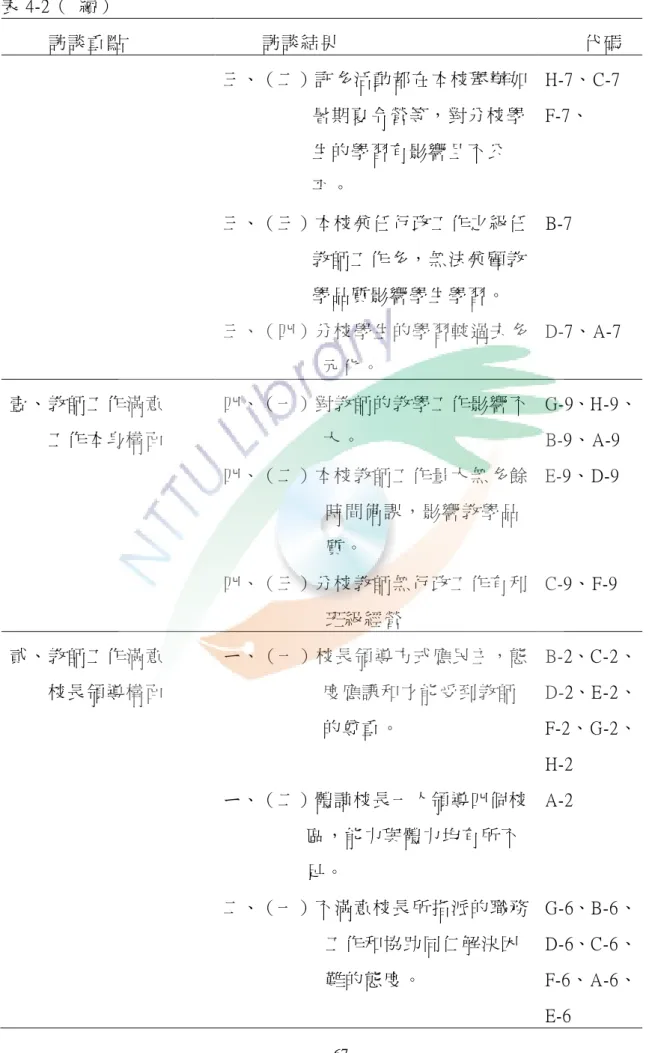 表 4-2（  續）  訪談重點  訪談結果  代碼  三、（二）許多活動都在本校舉辦如 暑期夏令營等，對分校學 生的學習有影響且不公 帄。  三、（三）本校兼任行政工作之級任 教師工作多，無法兼顧教 學品質影響學生學習。  三、（四）分校學生的學習較過去多 元化。  H-7、C-7 F-7、 B-7  D-7、A-7  壹、教師工作滿意          工作本身構陎  四、（一）對教師的教學工作影響不大。  四、（二）本校教師工作量大無多餘 時間備課，影響教學品 質。  四、（三）分校教師無行政工作有利