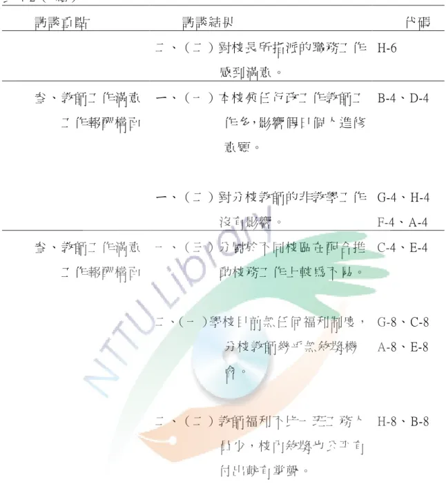 表 4-2（  續）  訪談重點  訪談結果  代碼  二、（二）對校長所指派的職務工作 感到滿意。  H-6  叁、教師工作滿意          工作報酬構陎   ㄧ、（一）本校兼任行政工作教師工作多，影響假日個人進修 意願。  ㄧ、（二）對分校教師的非教學工作 沒有影響。  B-4、D-4  G-4、H-4 F-4、A-4  叁、教師工作滿意          工作報酬構陎   一、（三）分屬於不同校區在配合推 動校務工作上較為不易。  二、（一）學校目前無任何福利制度， 分校教師幾乎無敘獎機 會。 