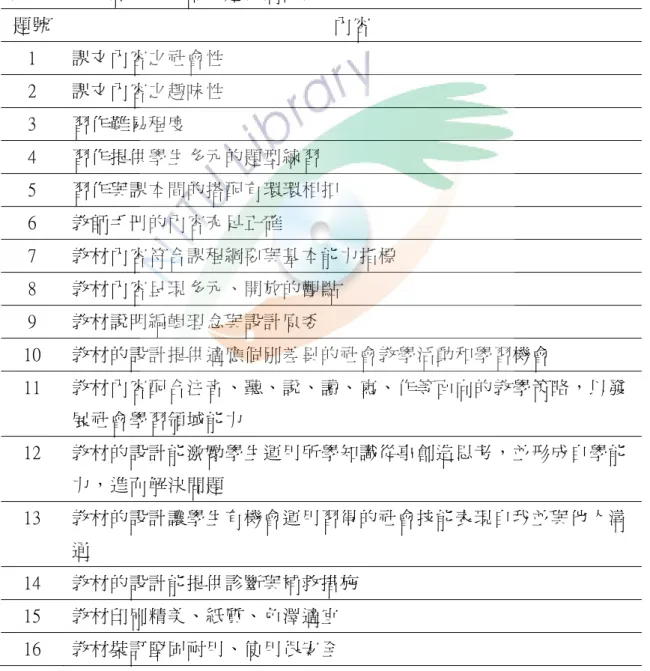 表 3-11（續）  29  選用教科書時會受到該版本的廠商所提供的教具的影響  30  選用教科書時會受到其他教學經驗豐富的同儕影響  31  選用教科書時會受到行政單位提供的資訊或研習所影響  32  選用教科書時會受到選用時間的安排所影響  33  選用教科書時會考慮學生本身學習狀況  資料來源：研究者整理  表3-12  正式問卷第二部分題目摘要表  題號  內容  1  課文內容之社會性  2  課文內容之趣味性  3  習作難易程度  4  習作提供學生多元的題型練習  5  習作與課本間的搭配