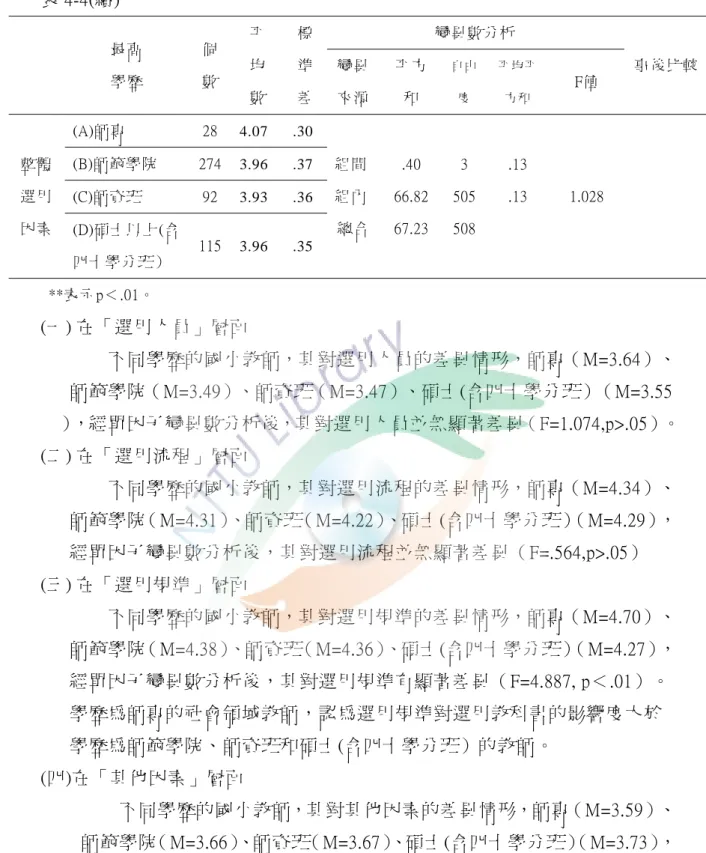 表 4-4(續)  最高  學歷  個 數  平 均  數  標準差 變異數分析  事後比較變異來源平方和 自由度  平均 平方和  F值  整體 選用 因素  (A)師專  28  4.07 .30  組間組內 總合 .40  66.82 67.23  3  505508 .13 .13  1.028 (B)師範學院 274  3.96 .37 (C)師資班 92 3.93 .36  (D)碩士以上(含 四十學分班）  115  3.96 .35    **表示p＜.01。  (一) 在「選用人員」層面 