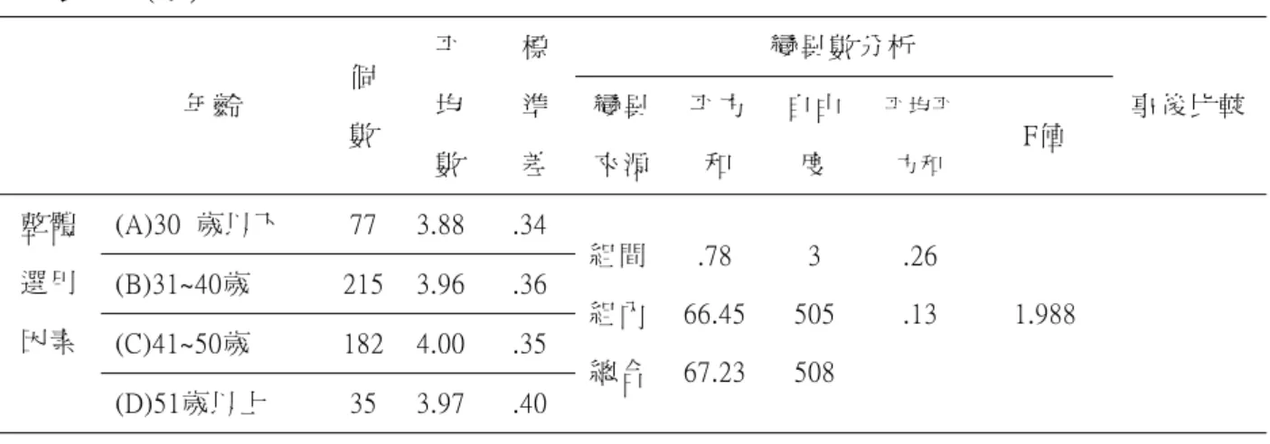 表 4-5(續)  年齡  個 數  平 均  數  標準差 變異數分析  事後比較變異來源平方和 自由度 平均 平方和  F值  整體 選用 因素  (A)30  歲以下    77  3.88  .34  組間組內 總合 .78  66.4567.23 3  505 508  .26 .13  1.988 (B)31~40歲 215  3.96 .36 (C)41~50歲   182  4.00 .35  (D)51歲以上  35  3.97  .40  *表示p＜.05；**表示p＜.01。  (一)